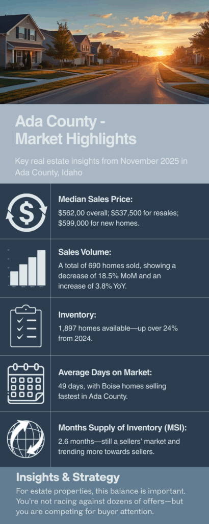 Median Sales Price:$562,00 overall; $537,500 for resales; $599,000 for new homes.Sales Volume:A total of 690 homes sold, showing a decrease of 18.5% MoM and an increase of 3.8% YoY.Inventory:1,897 homes available—up over 24% from 2024.Average Days on Market:49 days, with Boise homes selling fastest in Ada County.Months Supply of Inventory (MSI):2.6 months—still a sellers’ market and trending more towards sellers.Insights & StrategyFor estate properties, this balance is important. You’re not racing against dozens of offers—but you are competing for buyer attention.