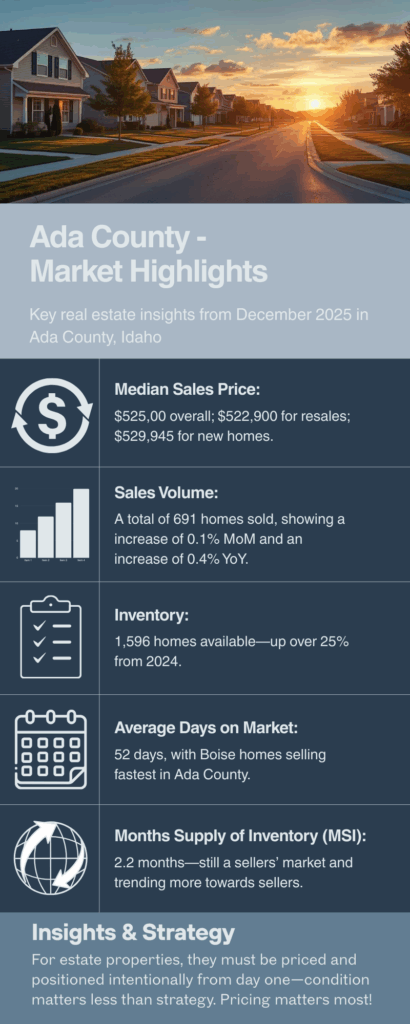 $525,00 overall; $522,900 for resales; $529,945 for new homes.Median Sales Price:A total of 691 homes sold, showing a increase of 0.1% MoM and an increase of 0.4% YoY.Sales Volume:1,596 homes available—up over 25% from 2024.Inventory:2.2 months—still a sellers’ market and trending more towards sellers.Months Supply of Inventory (MSI):52 days, with Boise homes selling fastest in Ada County.Average Days on Market:Key real estate insights from December 2025 in Ada County, IdahoAda County - Market HighlightsFor estate properties, they must be priced and positioned intentionally from day one—condition matters less than strategy. Pricing matters most!Insights & Strategy
